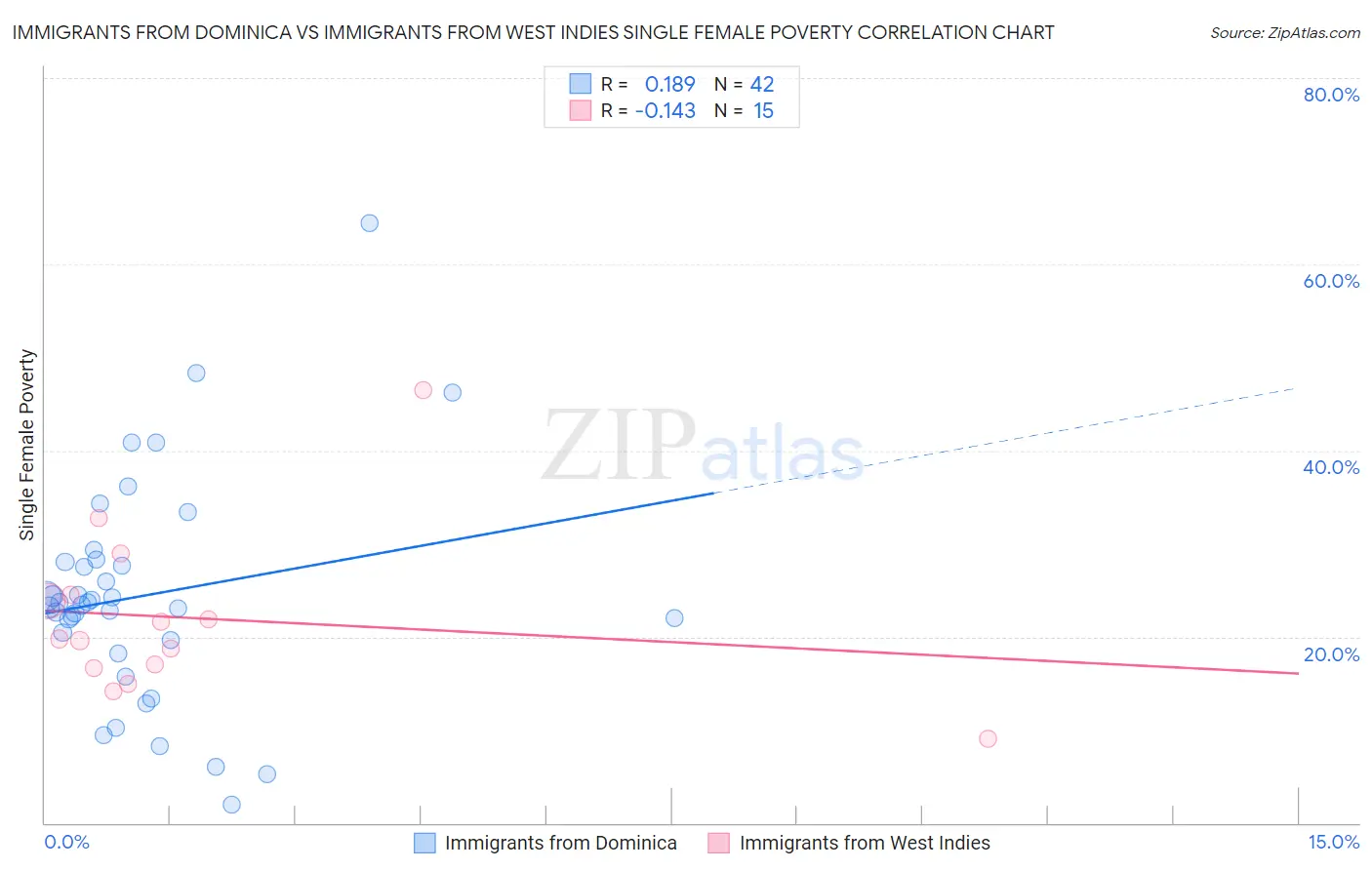 Immigrants from Dominica vs Immigrants from West Indies Single Female Poverty