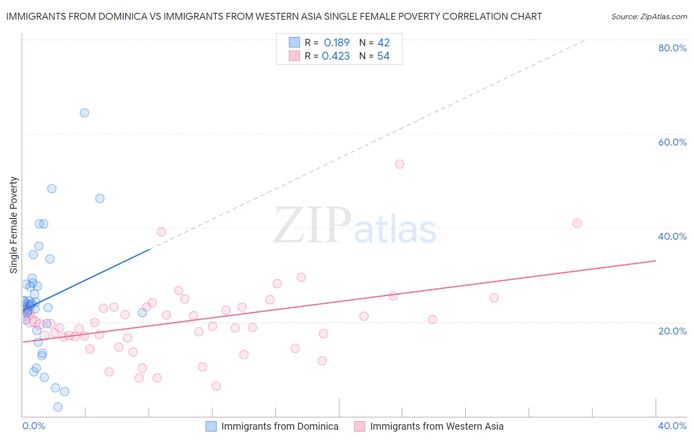 Immigrants from Dominica vs Immigrants from Western Asia Single Female Poverty