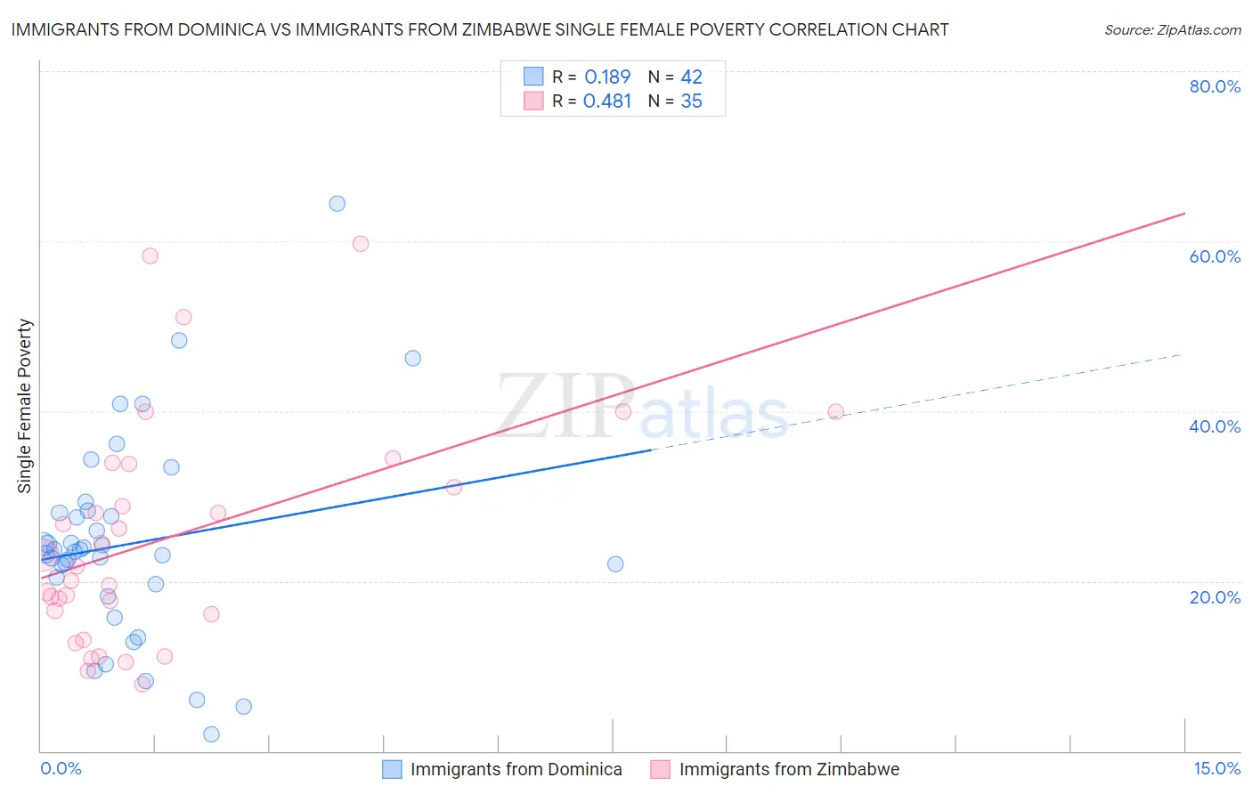 Immigrants from Dominica vs Immigrants from Zimbabwe Single Female Poverty