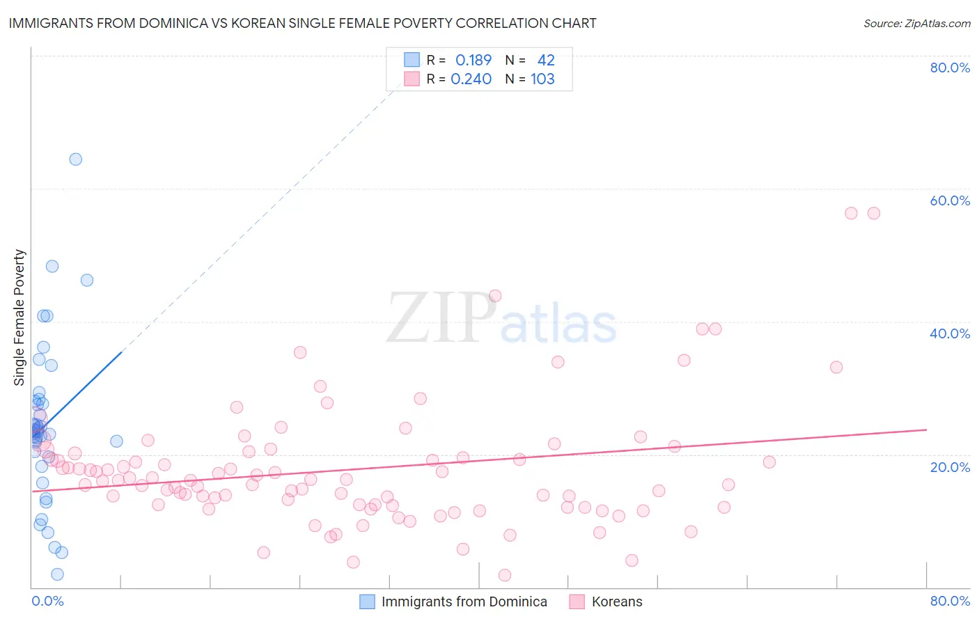 Immigrants from Dominica vs Korean Single Female Poverty