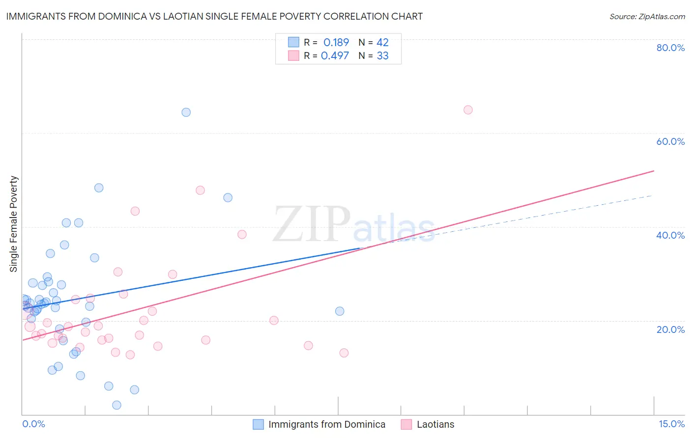 Immigrants from Dominica vs Laotian Single Female Poverty