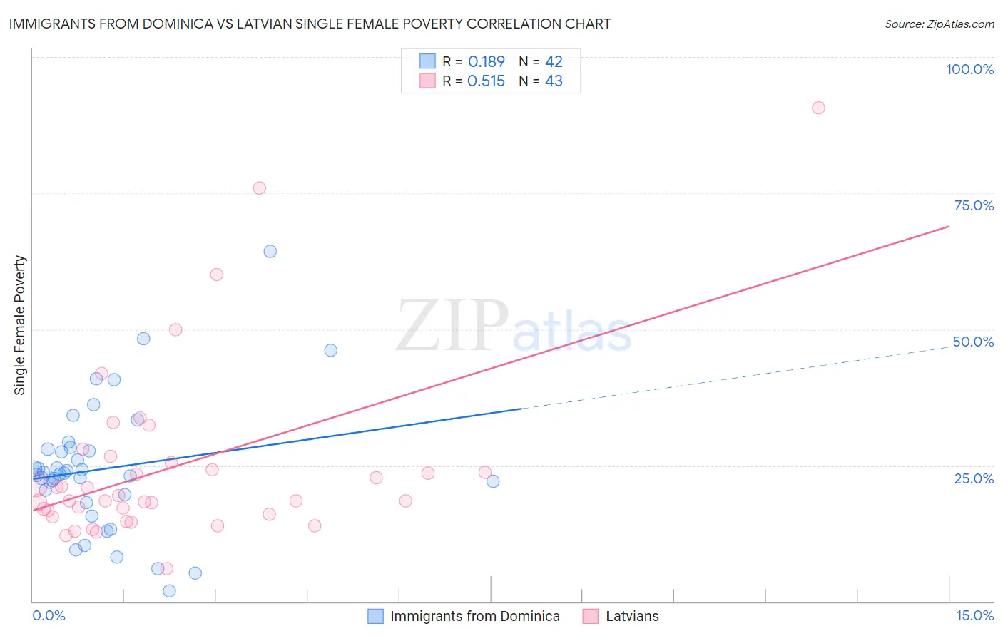 Immigrants from Dominica vs Latvian Single Female Poverty