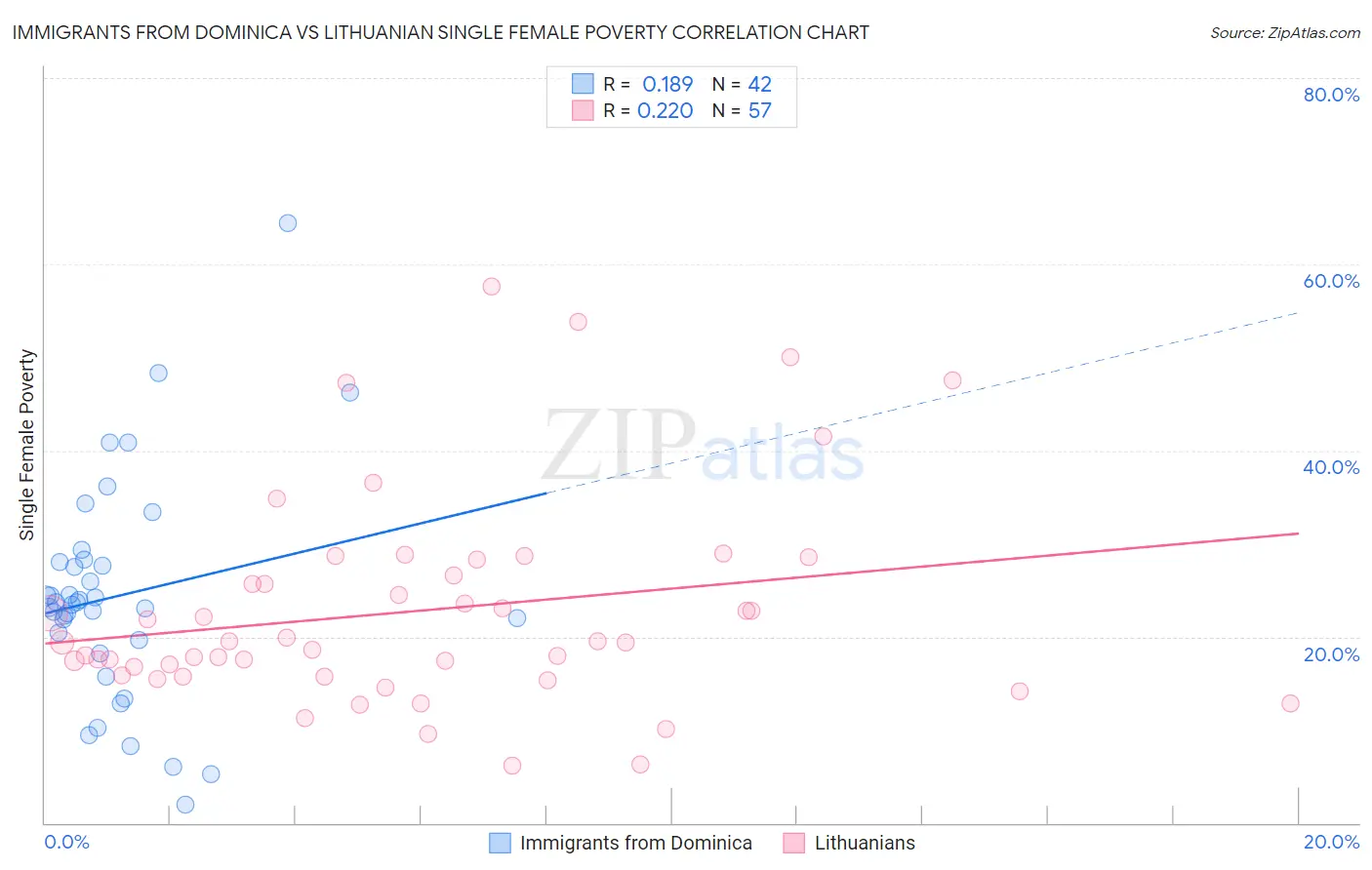 Immigrants from Dominica vs Lithuanian Single Female Poverty