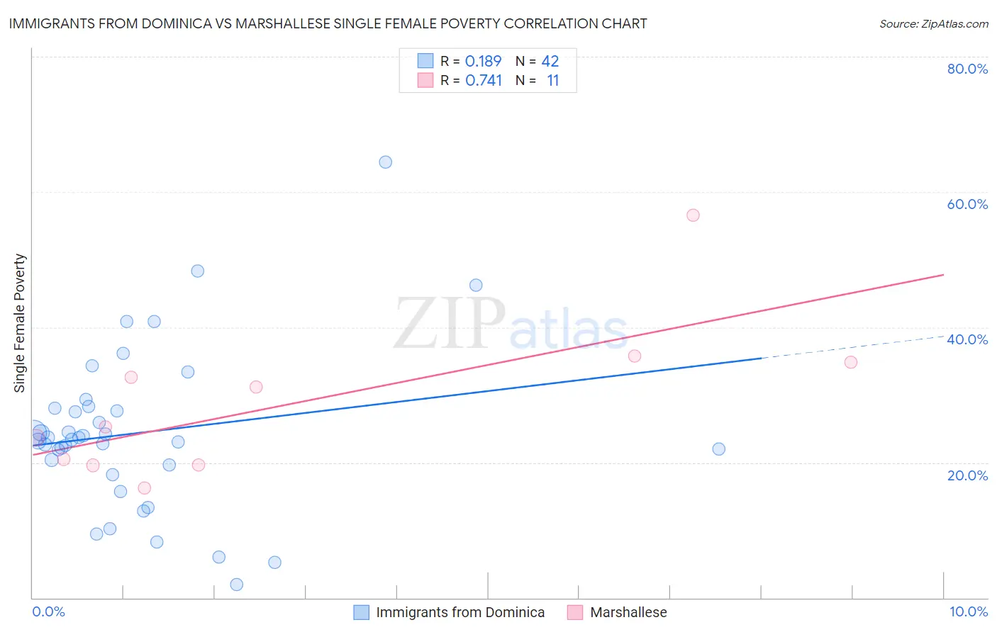 Immigrants from Dominica vs Marshallese Single Female Poverty