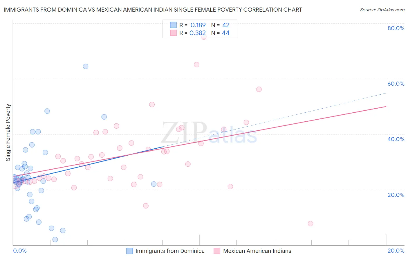 Immigrants from Dominica vs Mexican American Indian Single Female Poverty