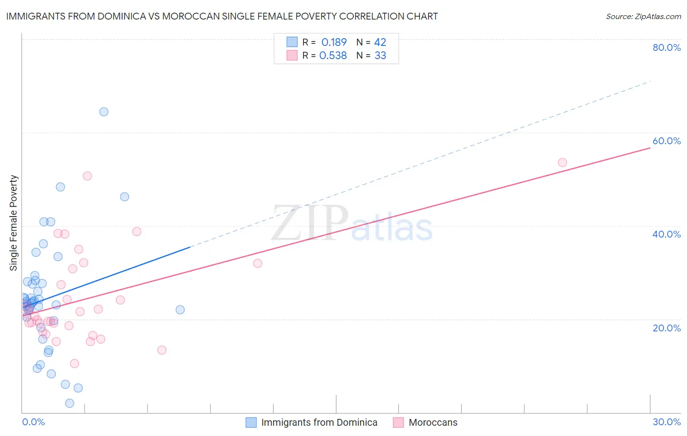 Immigrants from Dominica vs Moroccan Single Female Poverty