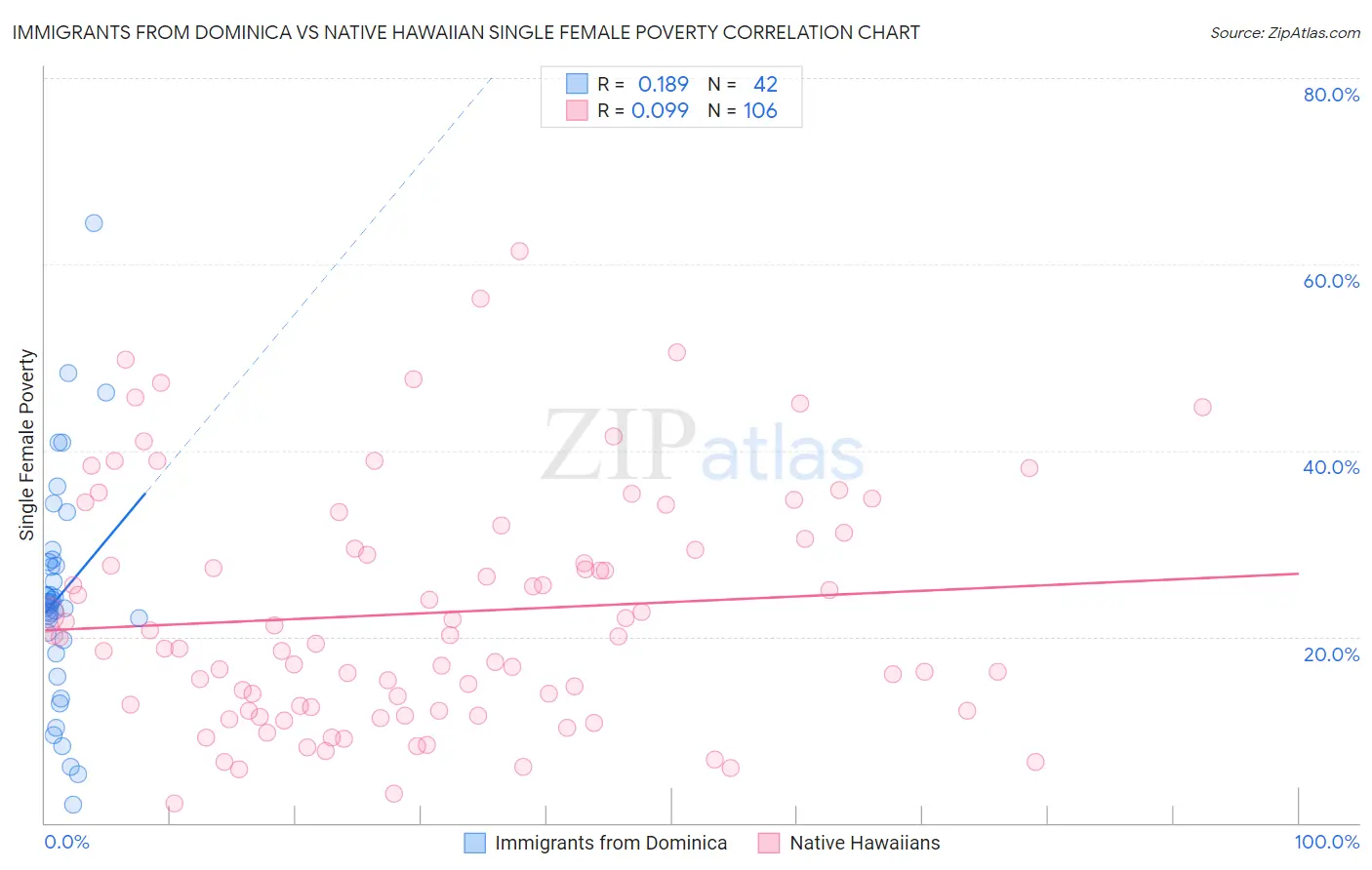 Immigrants from Dominica vs Native Hawaiian Single Female Poverty