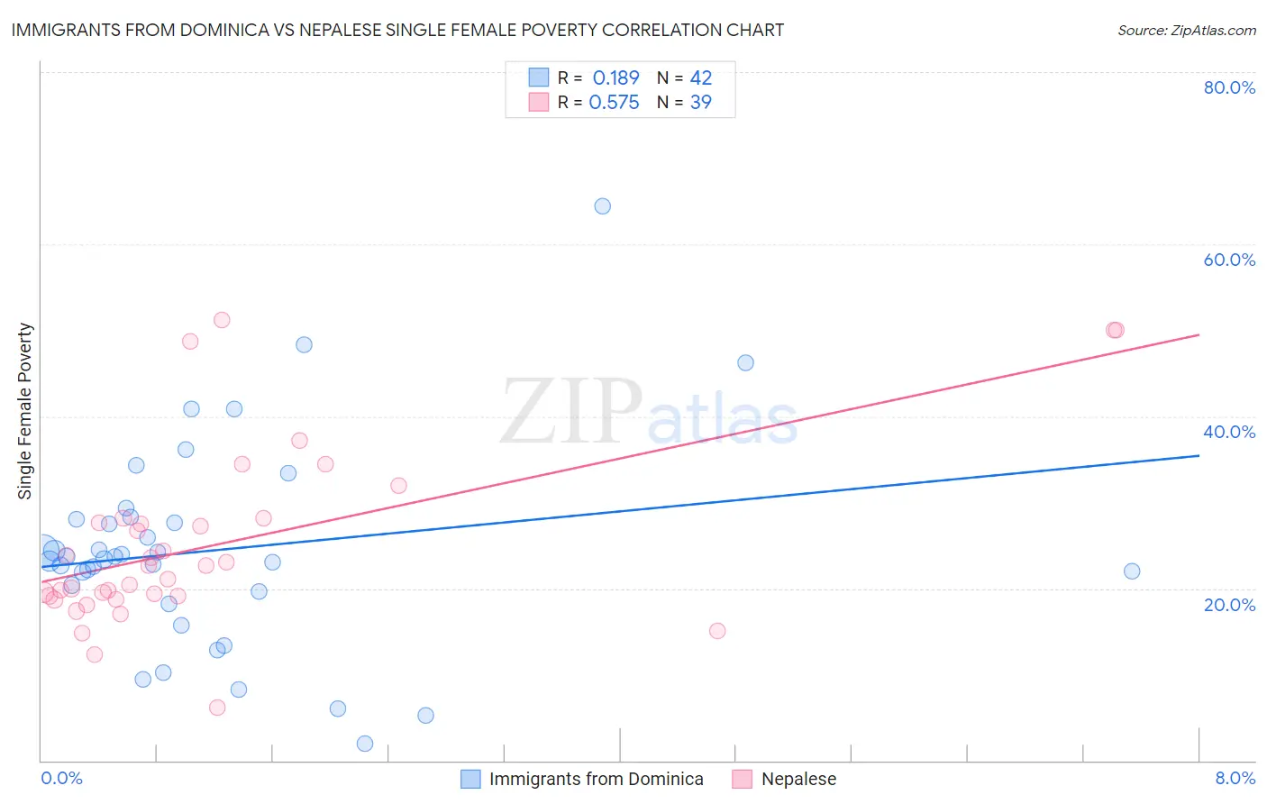 Immigrants from Dominica vs Nepalese Single Female Poverty