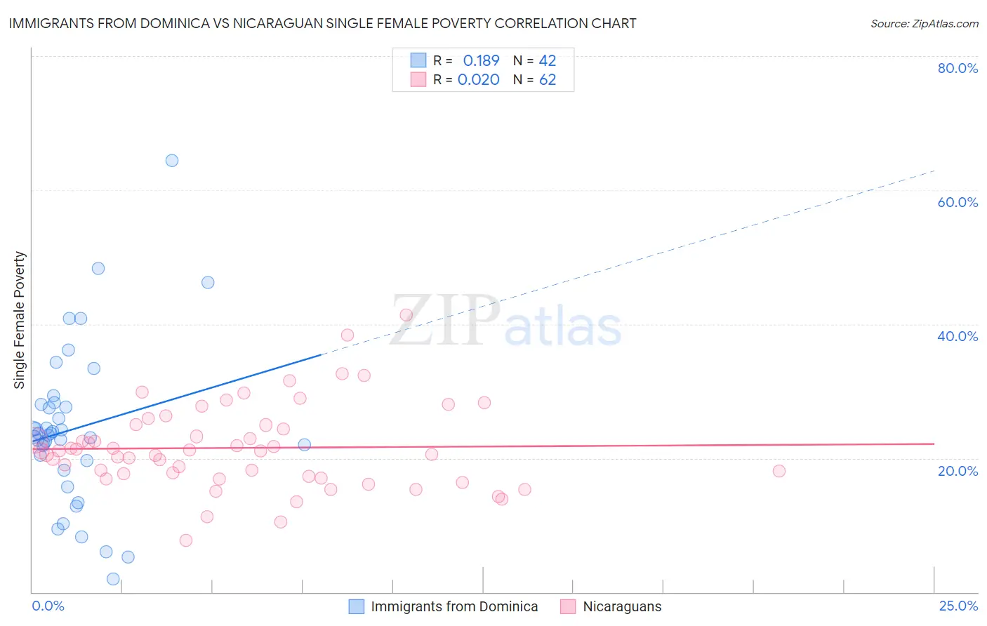 Immigrants from Dominica vs Nicaraguan Single Female Poverty