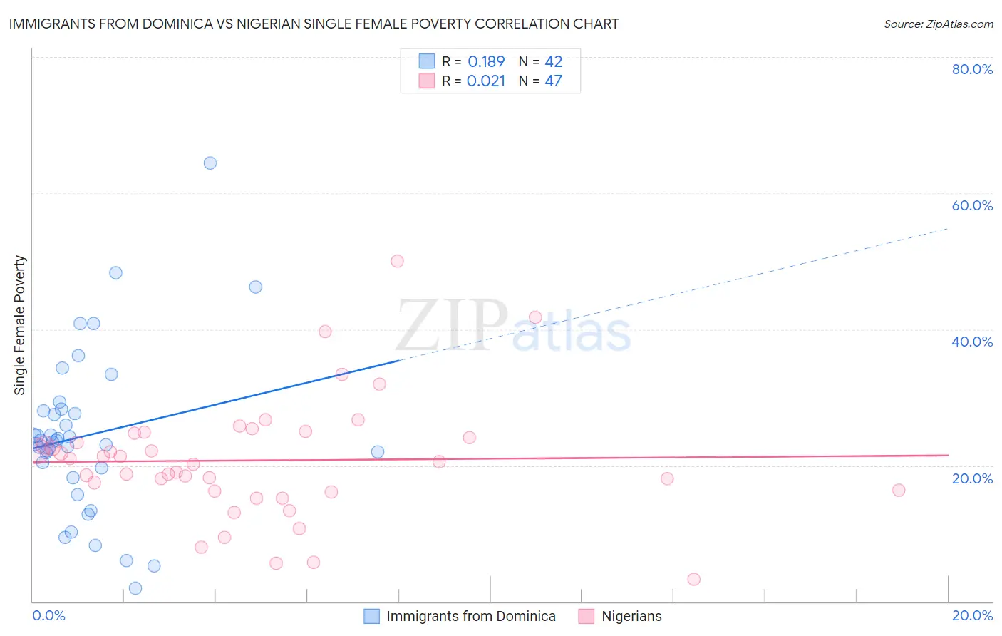 Immigrants from Dominica vs Nigerian Single Female Poverty