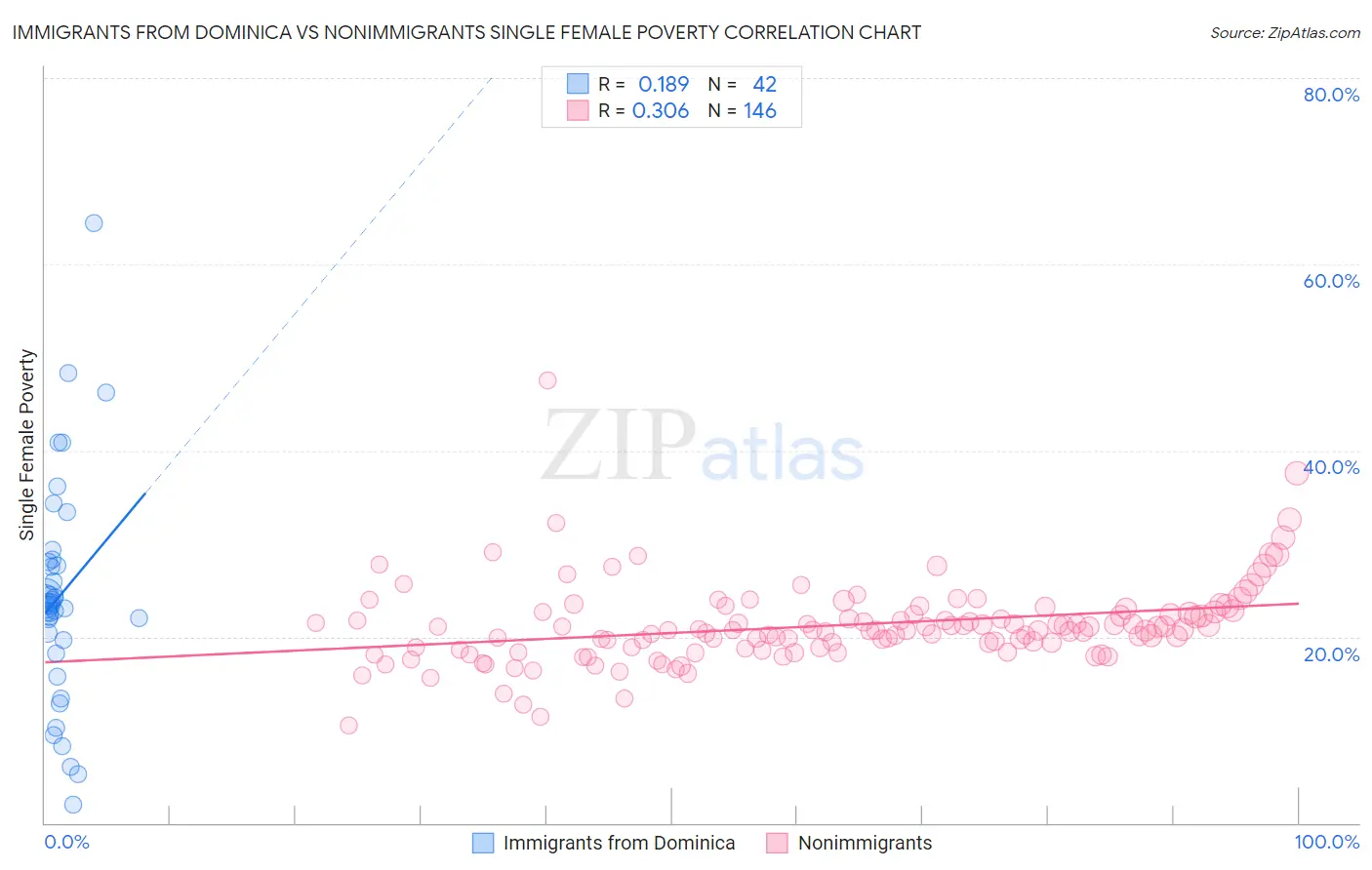 Immigrants from Dominica vs Nonimmigrants Single Female Poverty