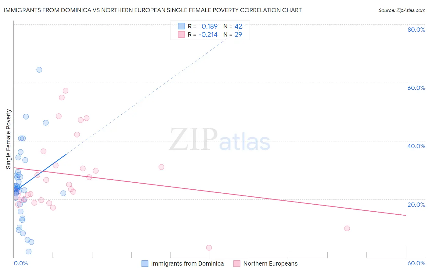 Immigrants from Dominica vs Northern European Single Female Poverty