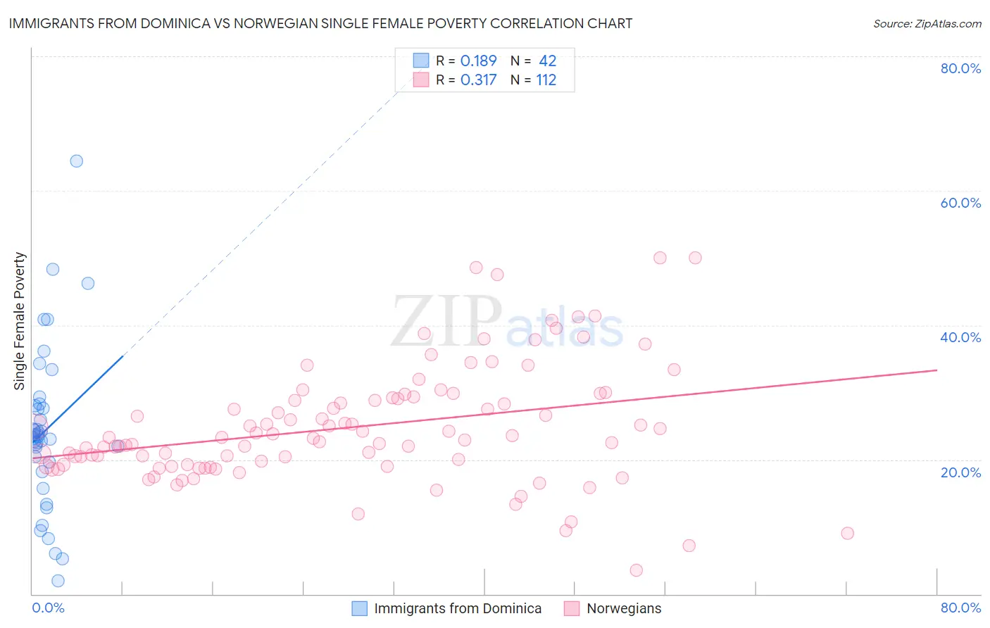 Immigrants from Dominica vs Norwegian Single Female Poverty