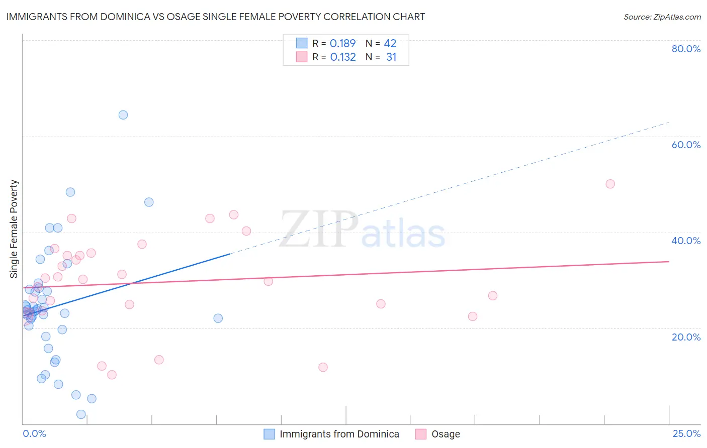 Immigrants from Dominica vs Osage Single Female Poverty