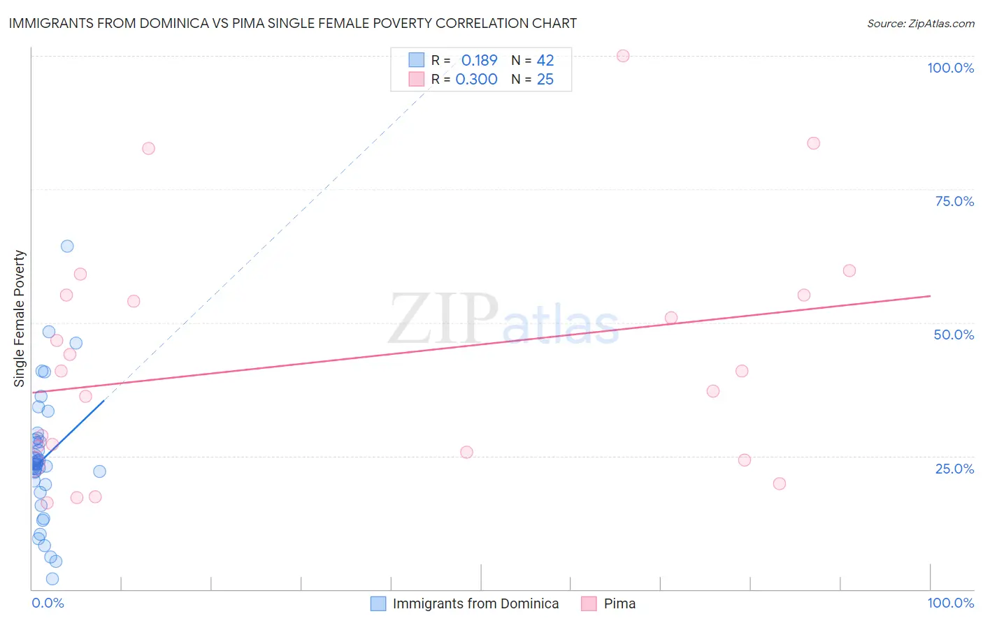 Immigrants from Dominica vs Pima Single Female Poverty