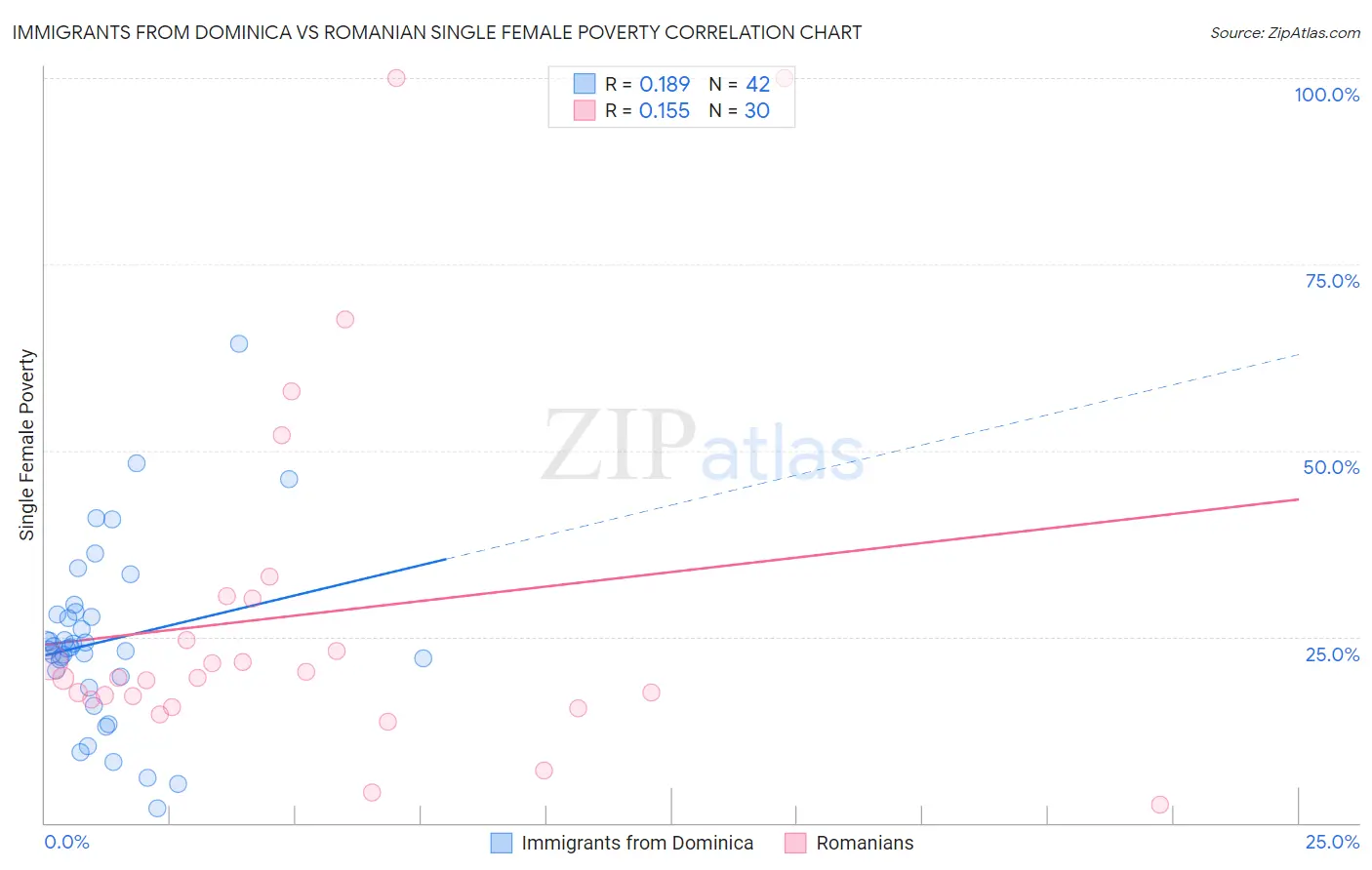 Immigrants from Dominica vs Romanian Single Female Poverty