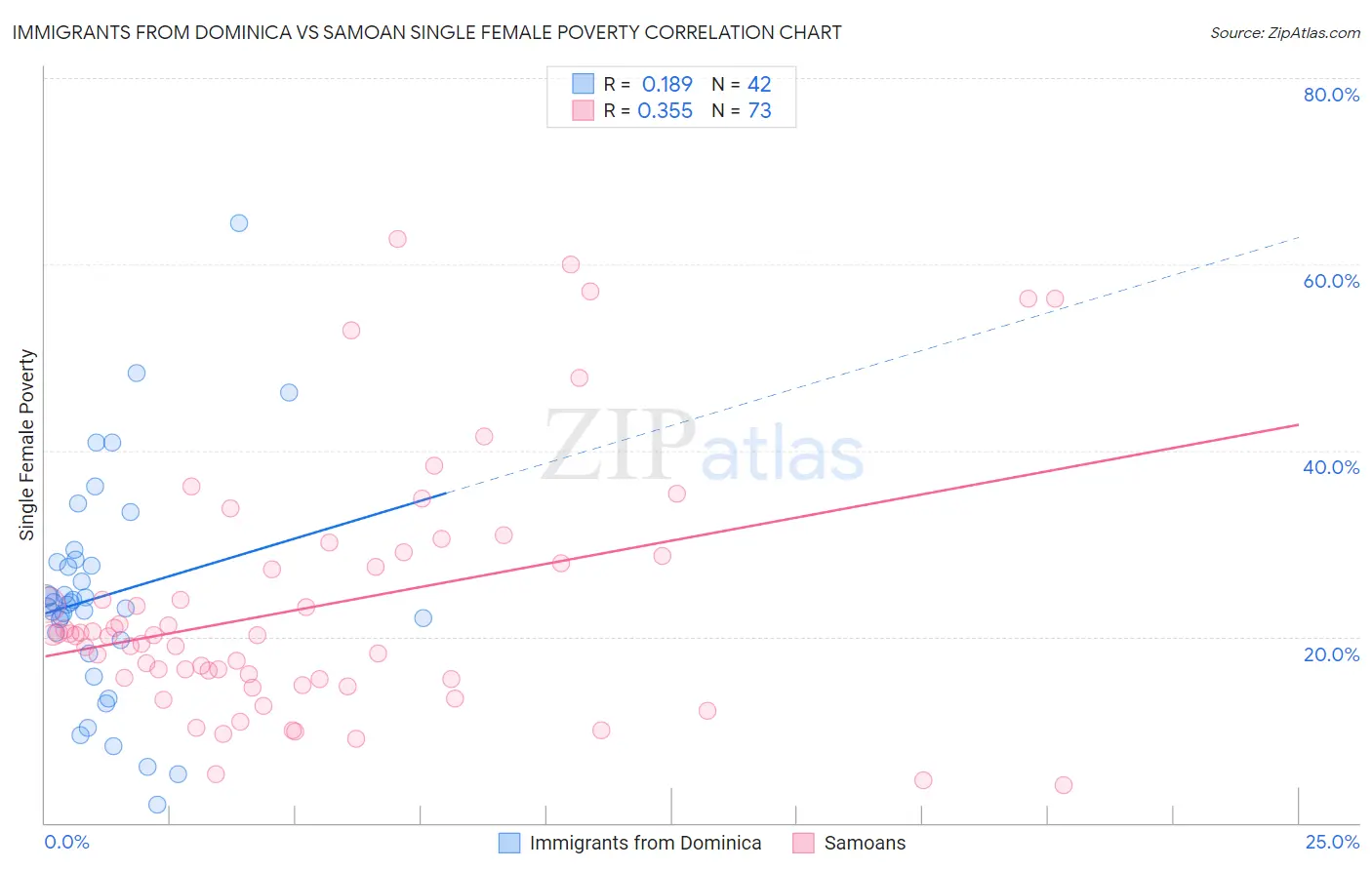 Immigrants from Dominica vs Samoan Single Female Poverty