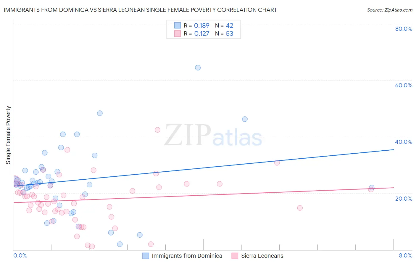 Immigrants from Dominica vs Sierra Leonean Single Female Poverty