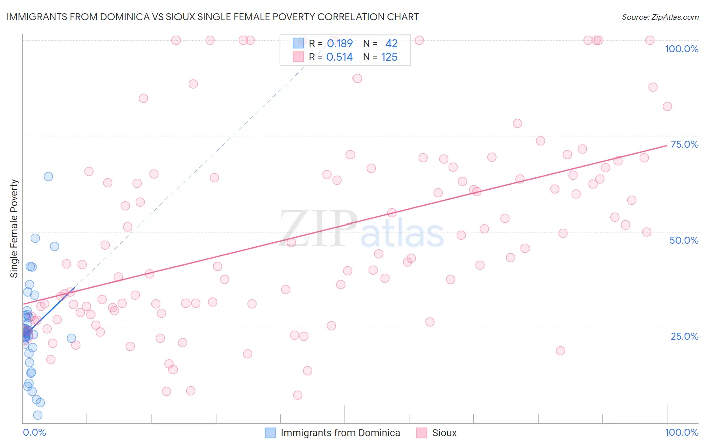 Immigrants from Dominica vs Sioux Single Female Poverty