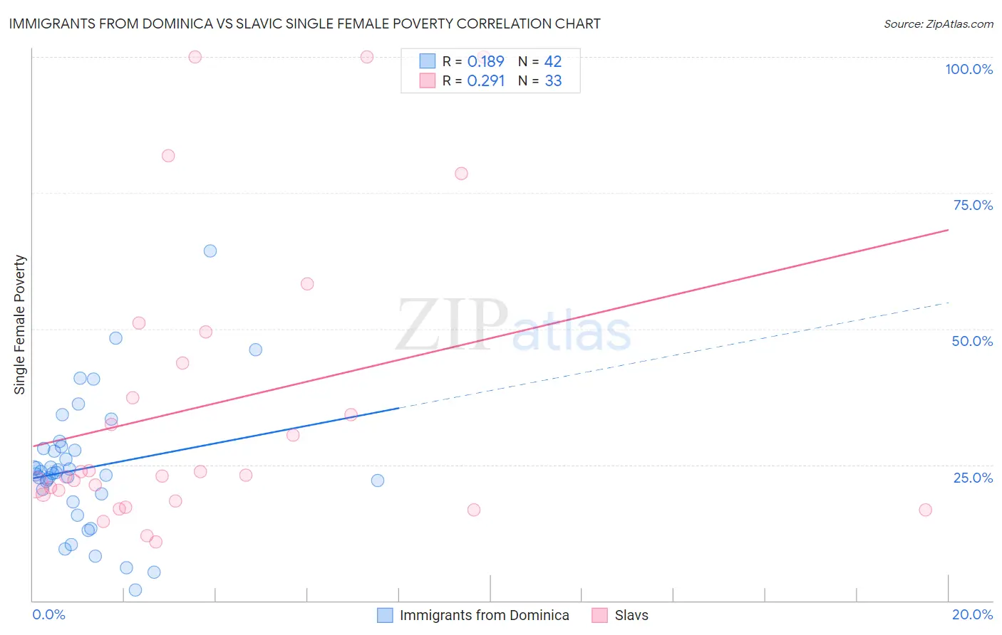 Immigrants from Dominica vs Slavic Single Female Poverty