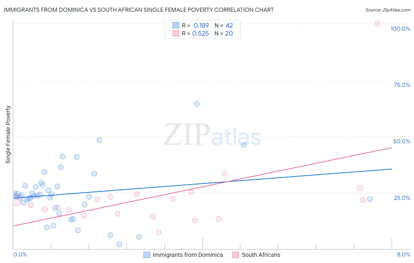 Immigrants from Dominica vs South African Single Female Poverty