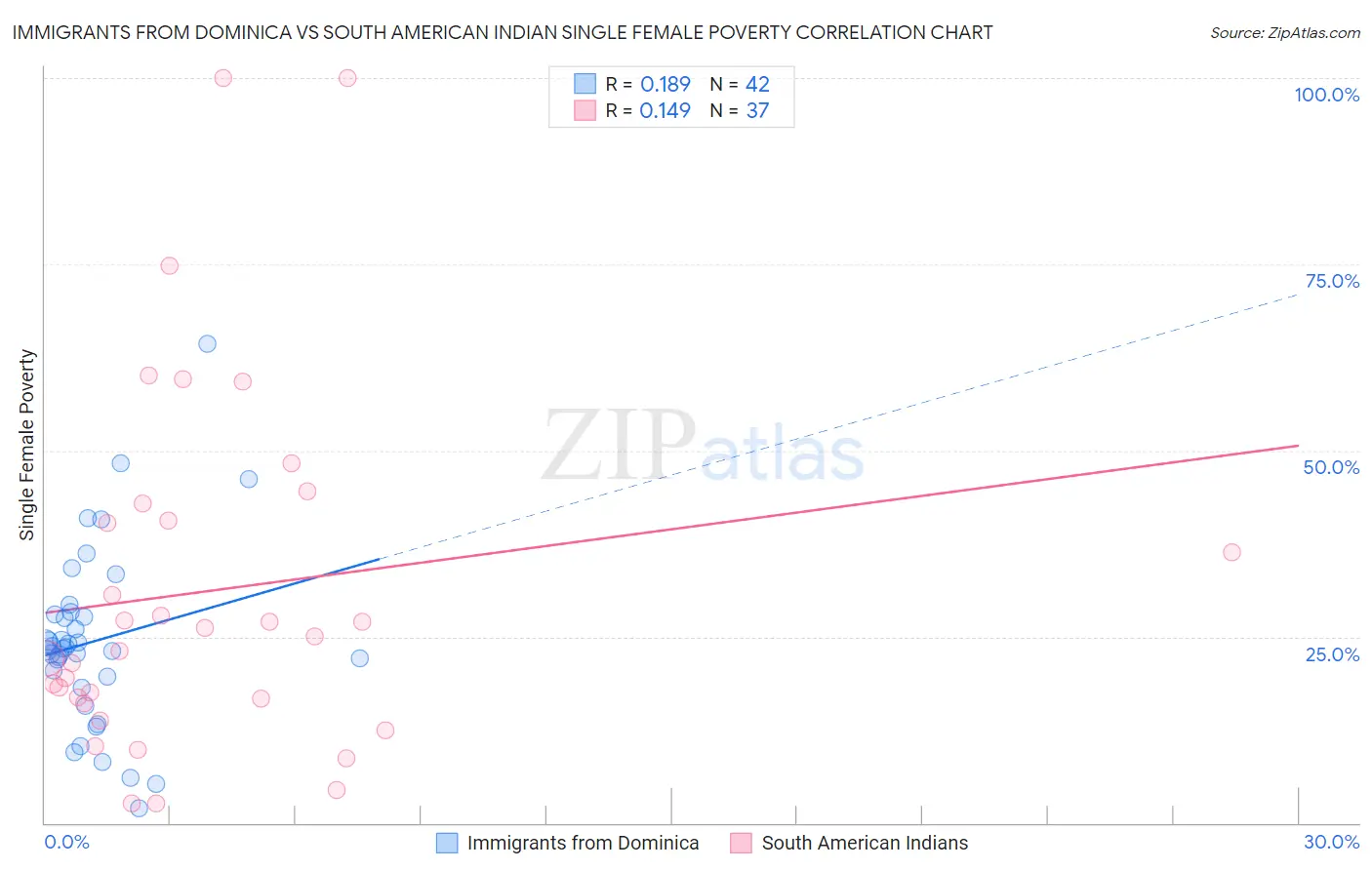 Immigrants from Dominica vs South American Indian Single Female Poverty