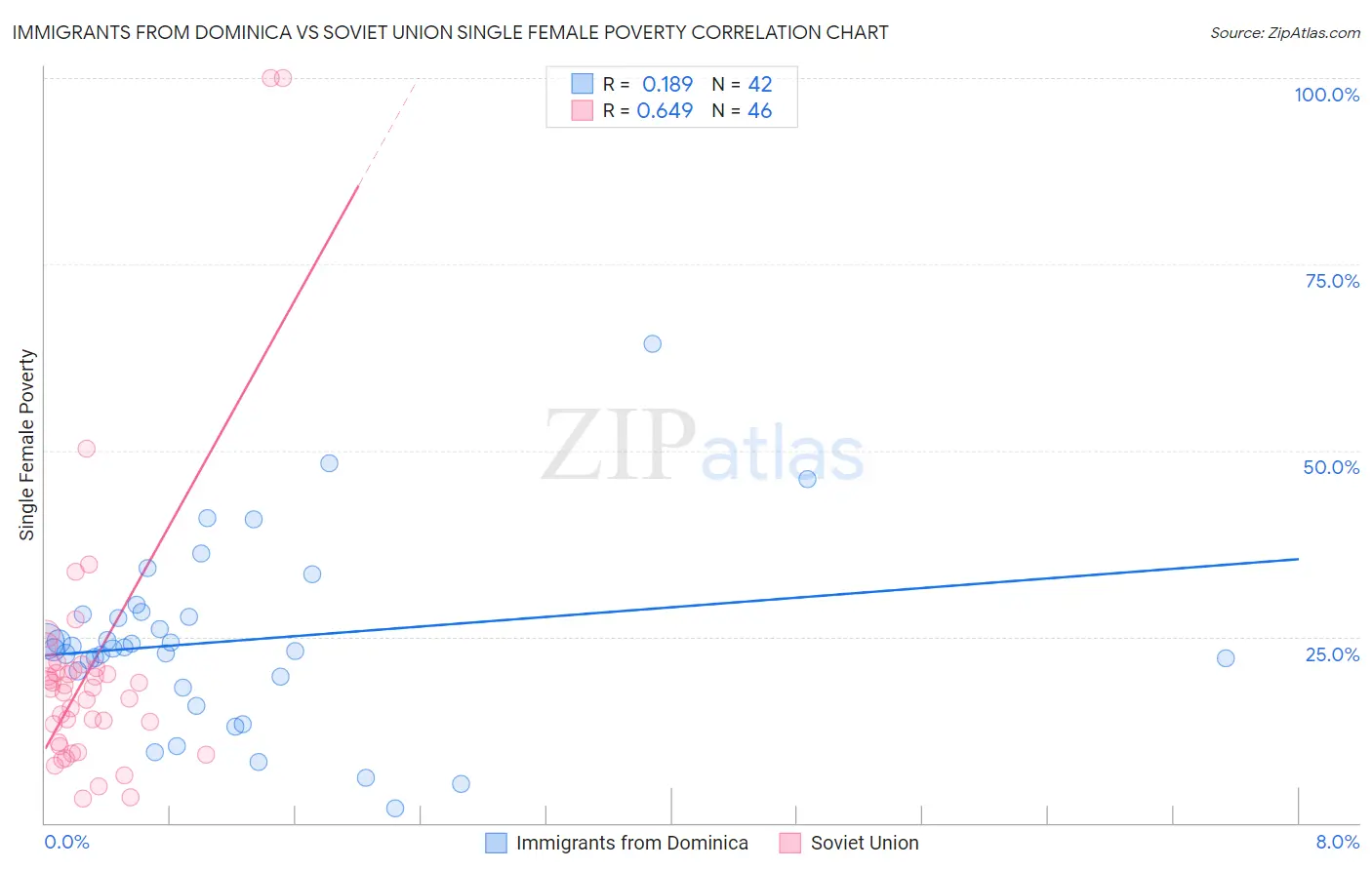 Immigrants from Dominica vs Soviet Union Single Female Poverty