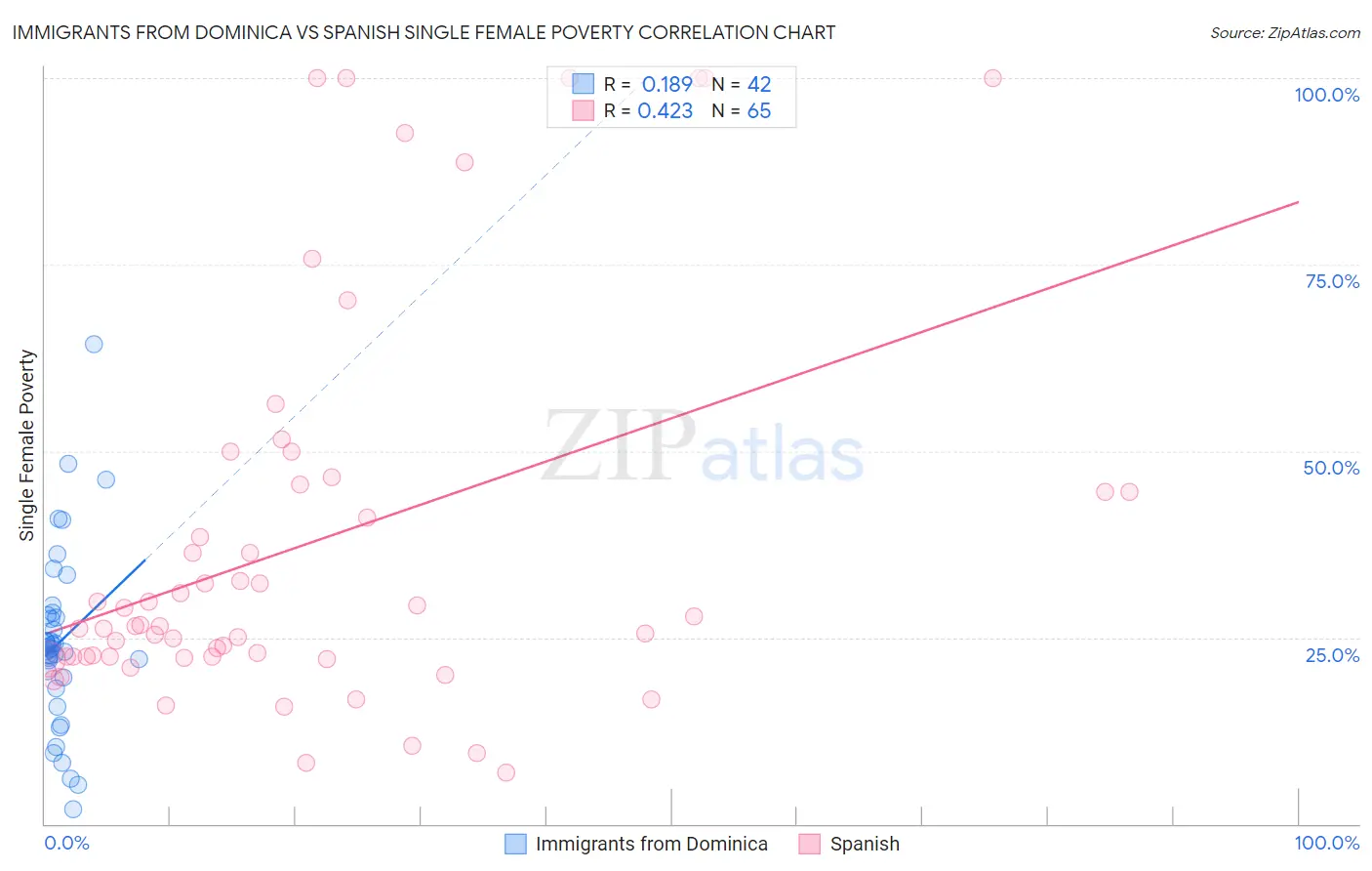 Immigrants from Dominica vs Spanish Single Female Poverty