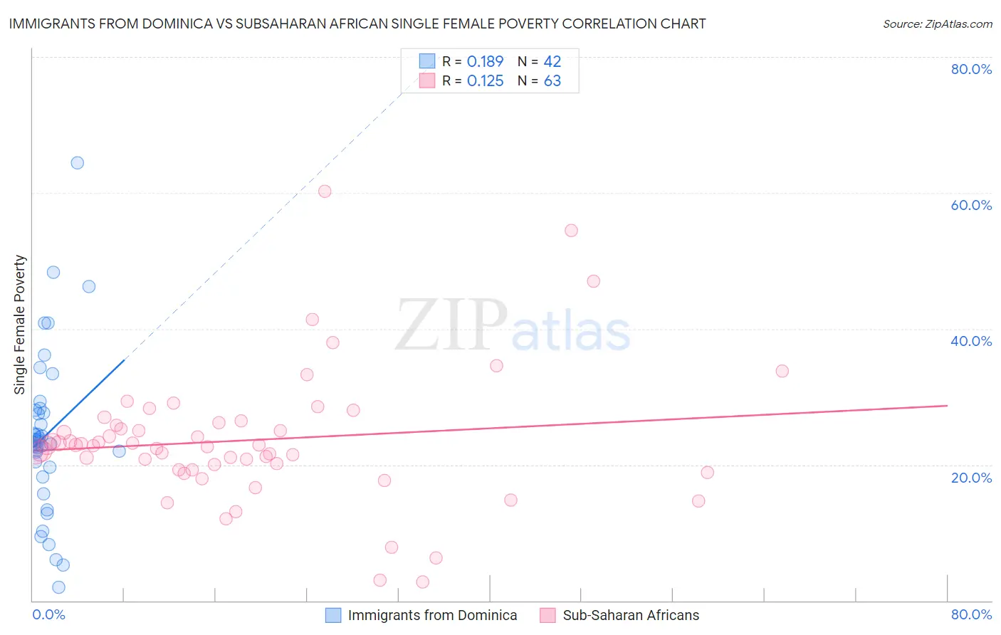 Immigrants from Dominica vs Subsaharan African Single Female Poverty