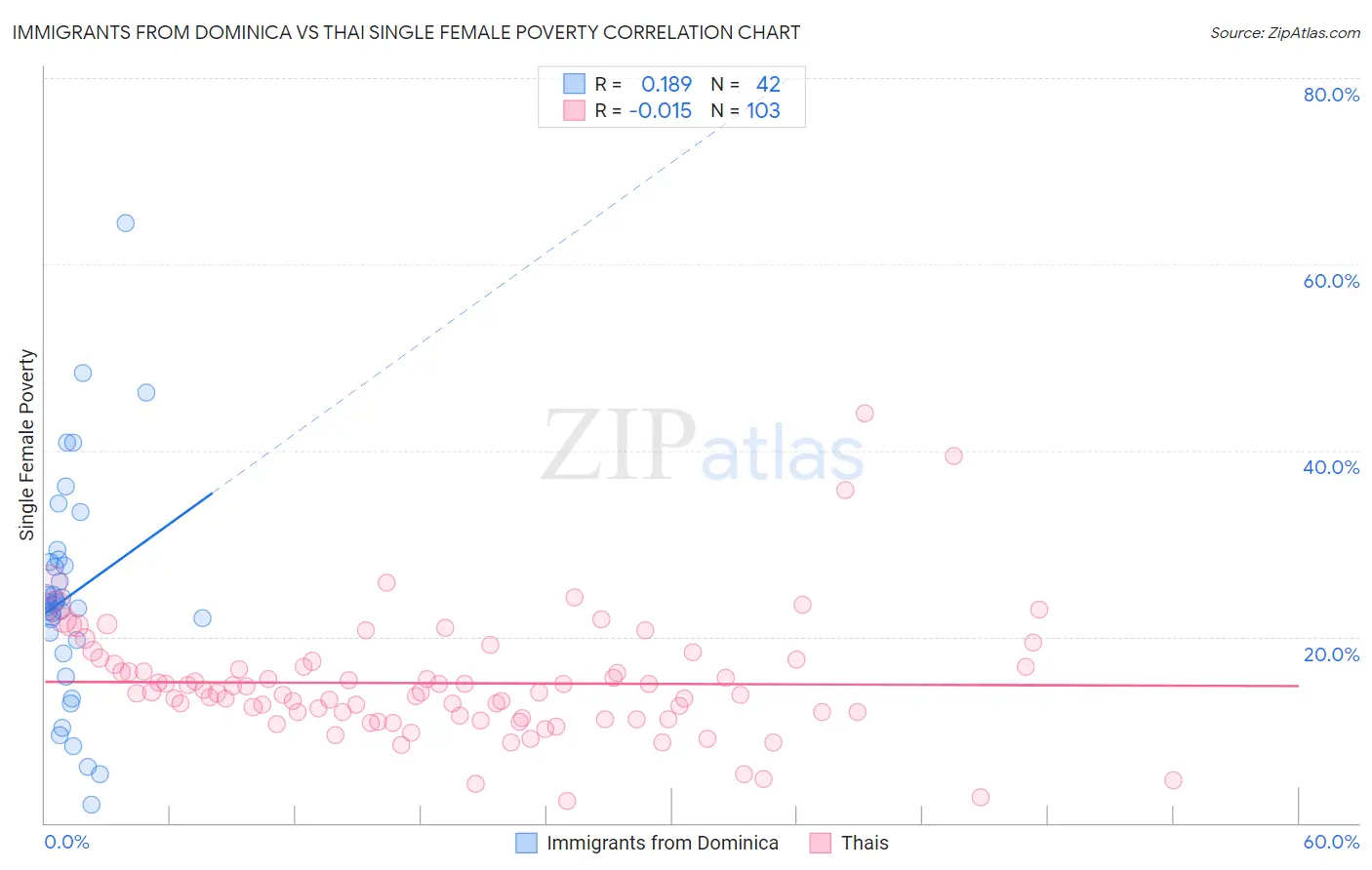 Immigrants from Dominica vs Thai Single Female Poverty