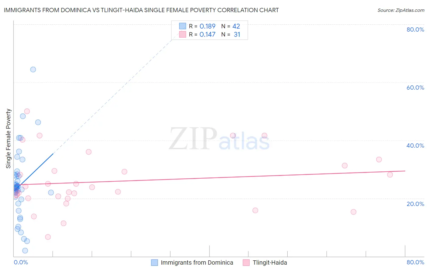 Immigrants from Dominica vs Tlingit-Haida Single Female Poverty