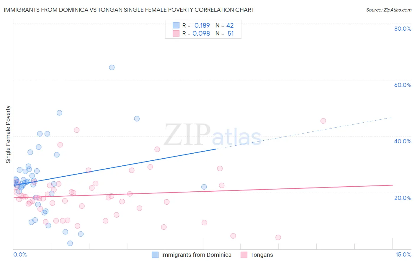 Immigrants from Dominica vs Tongan Single Female Poverty