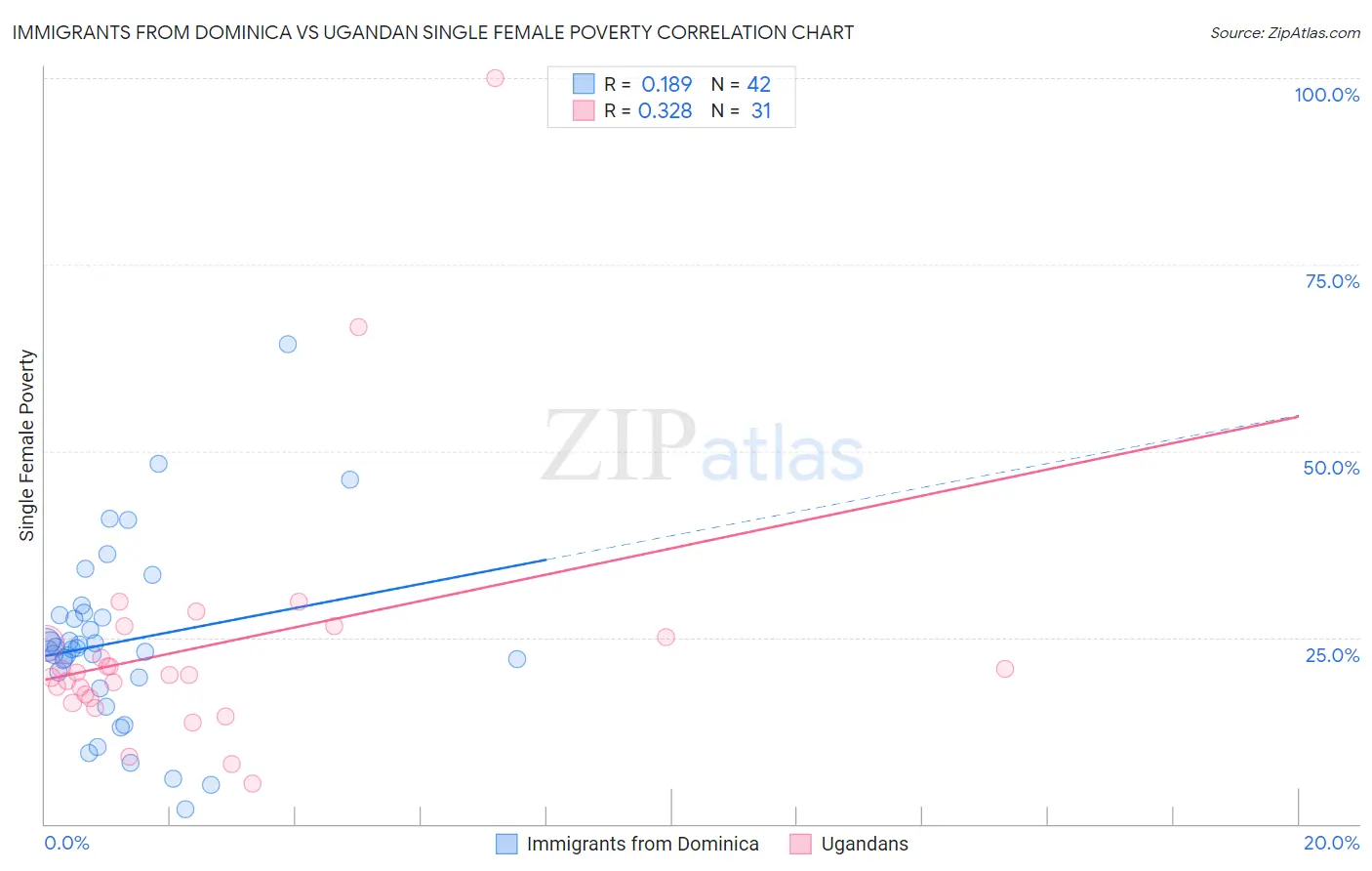 Immigrants from Dominica vs Ugandan Single Female Poverty