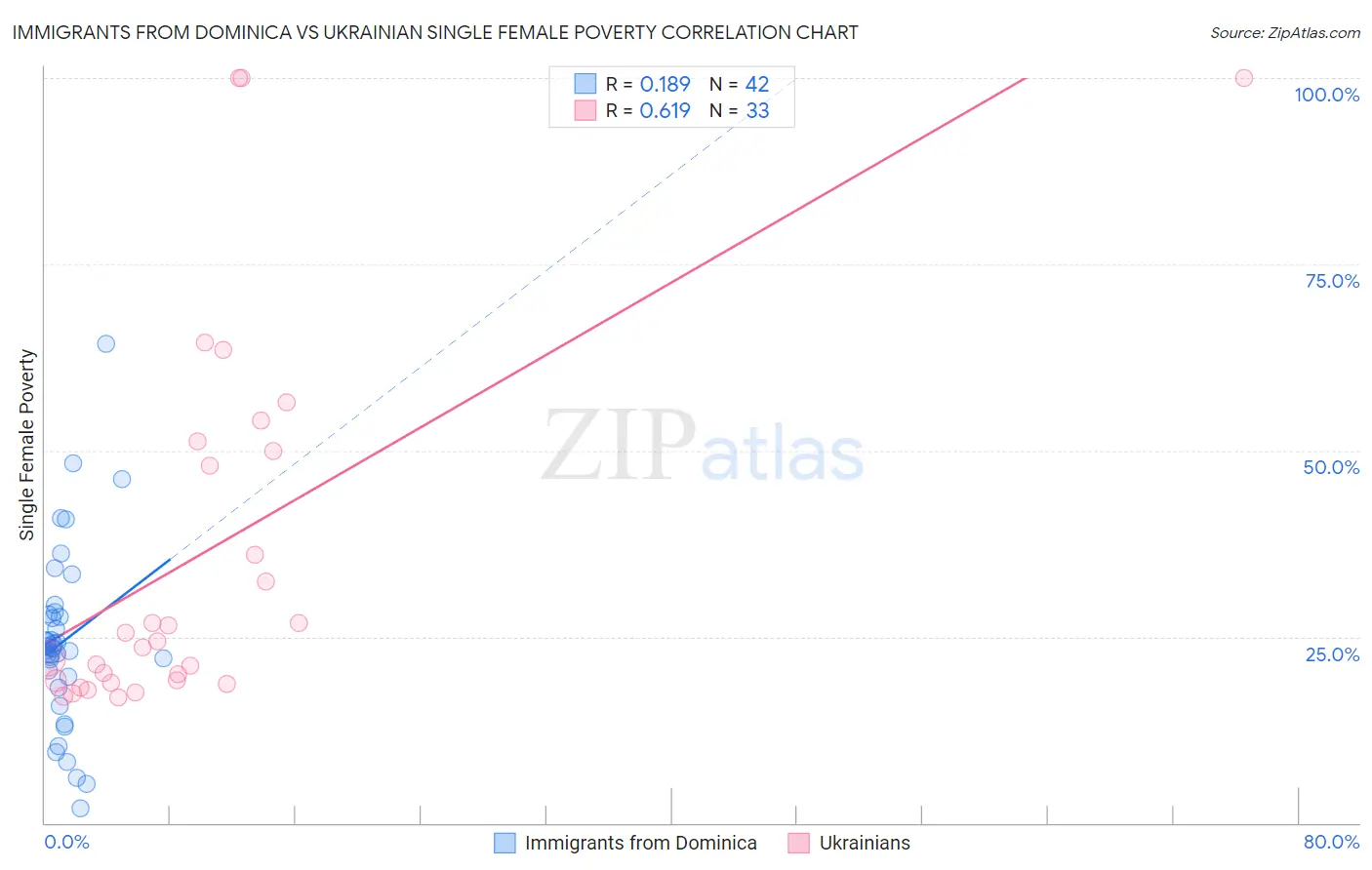 Immigrants from Dominica vs Ukrainian Single Female Poverty