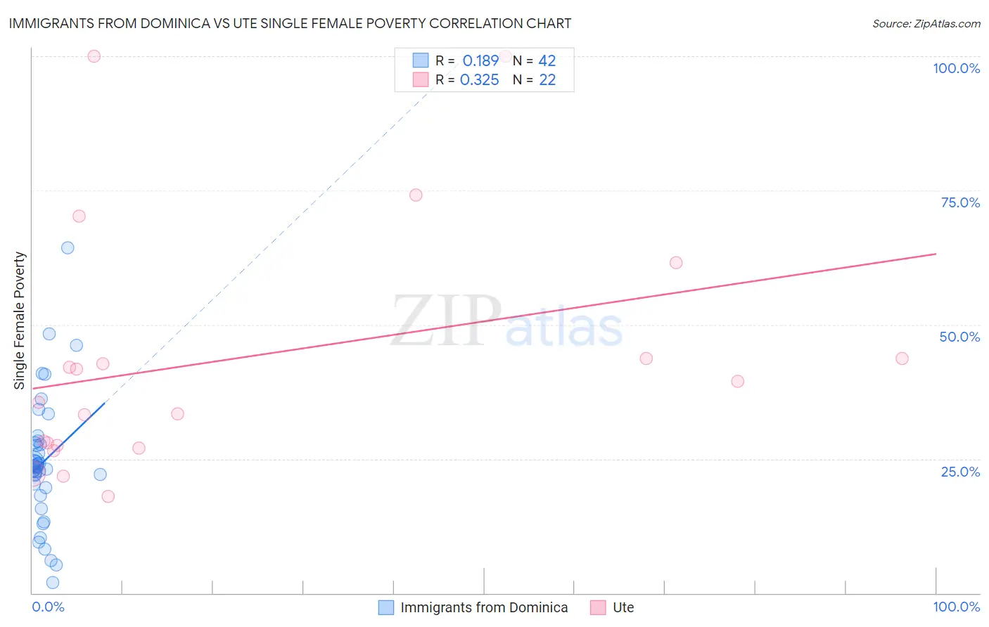 Immigrants from Dominica vs Ute Single Female Poverty