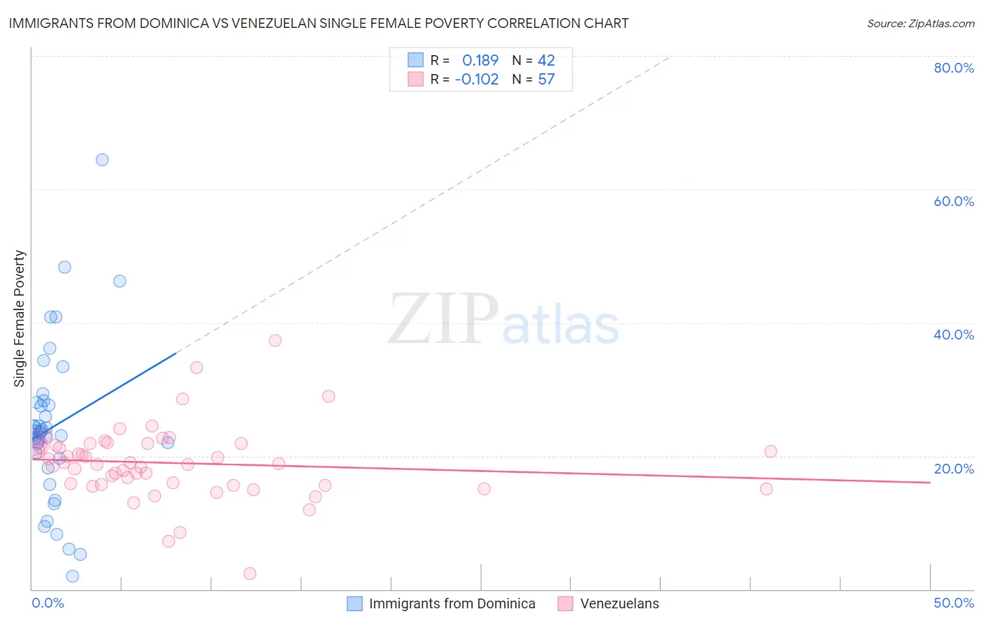 Immigrants from Dominica vs Venezuelan Single Female Poverty