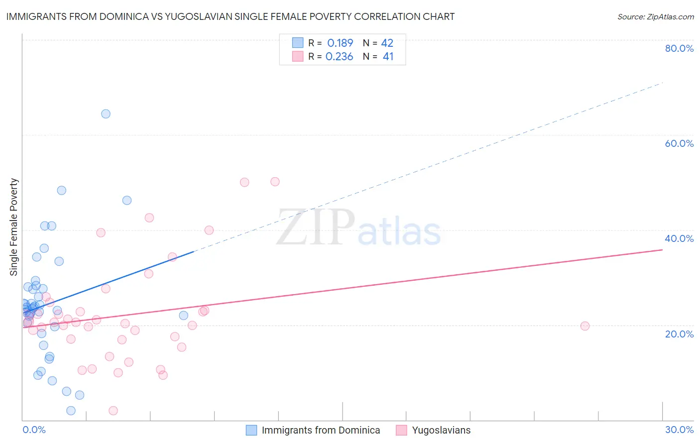 Immigrants from Dominica vs Yugoslavian Single Female Poverty