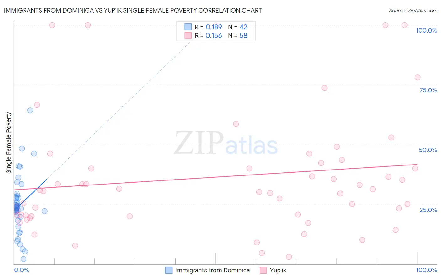 Immigrants from Dominica vs Yup'ik Single Female Poverty