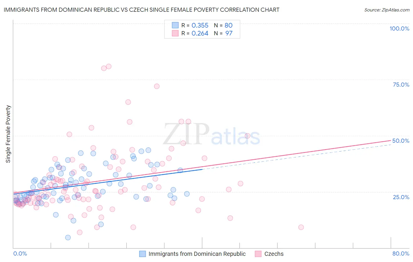 Immigrants from Dominican Republic vs Czech Single Female Poverty