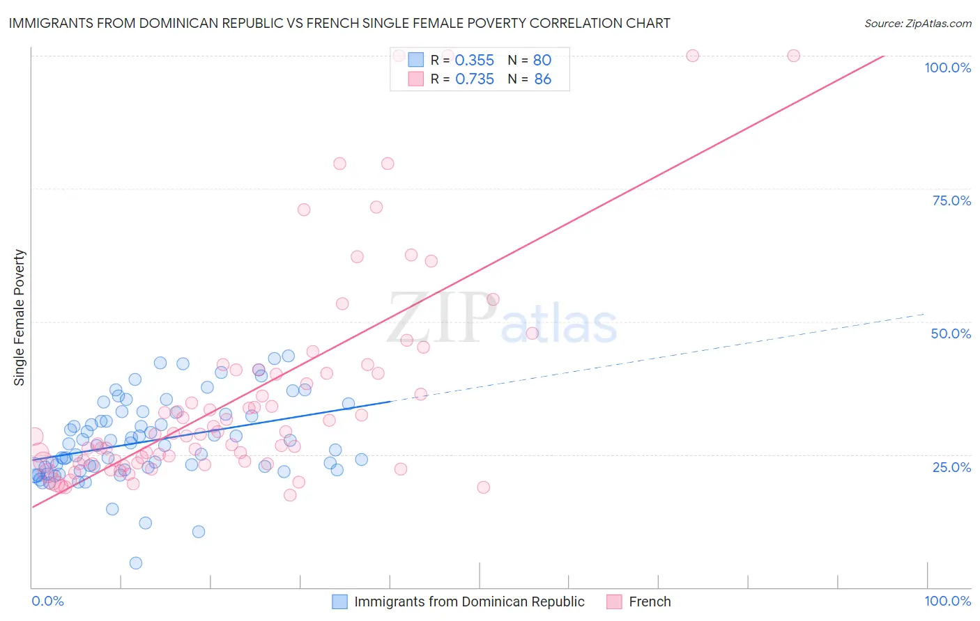 Immigrants from Dominican Republic vs French Single Female Poverty