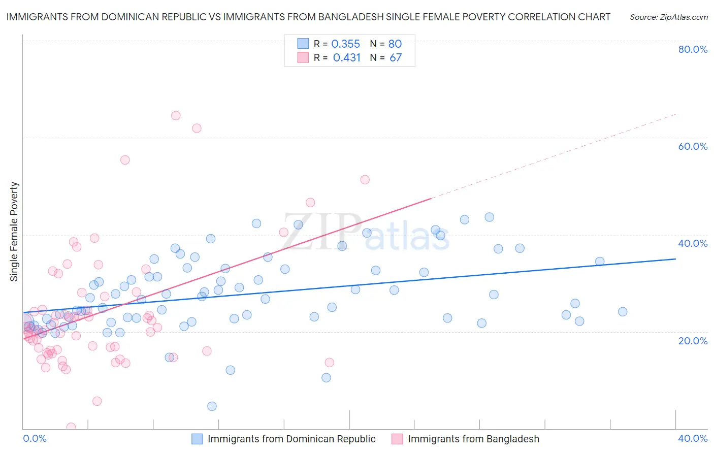 Immigrants from Dominican Republic vs Immigrants from Bangladesh Single Female Poverty