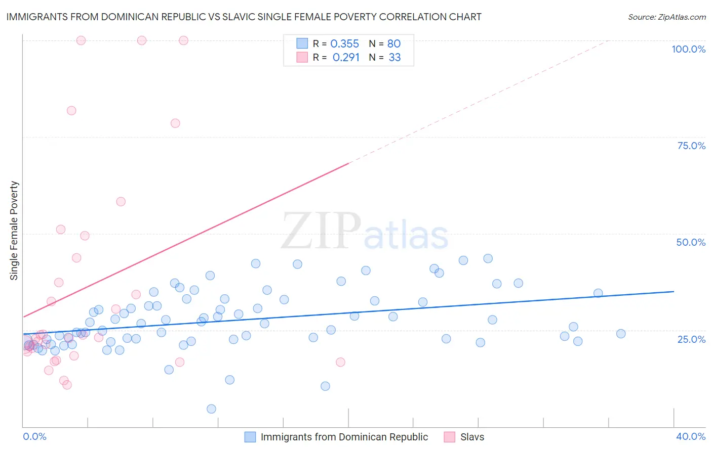 Immigrants from Dominican Republic vs Slavic Single Female Poverty