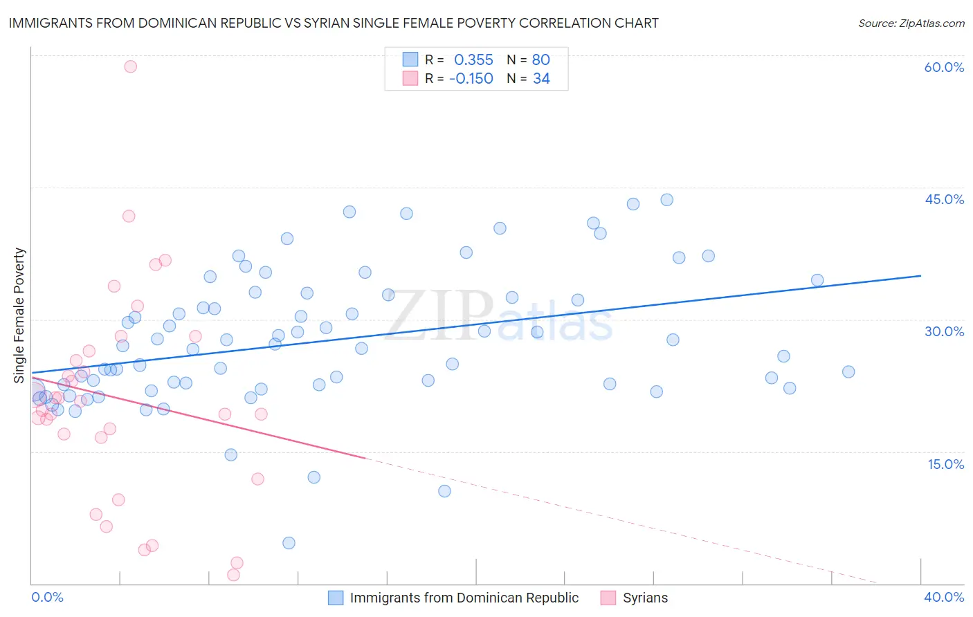 Immigrants from Dominican Republic vs Syrian Single Female Poverty