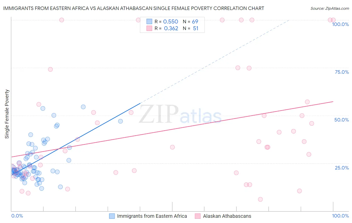 Immigrants from Eastern Africa vs Alaskan Athabascan Single Female Poverty