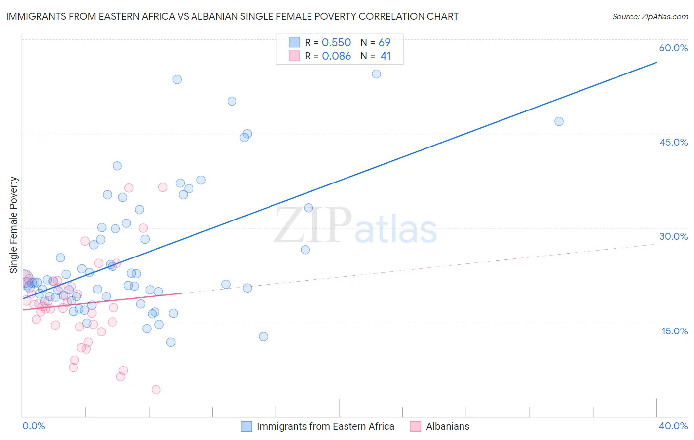 Immigrants from Eastern Africa vs Albanian Single Female Poverty