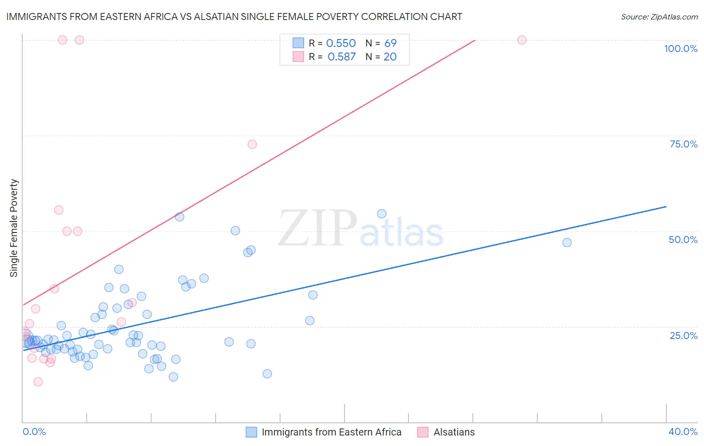 Immigrants from Eastern Africa vs Alsatian Single Female Poverty