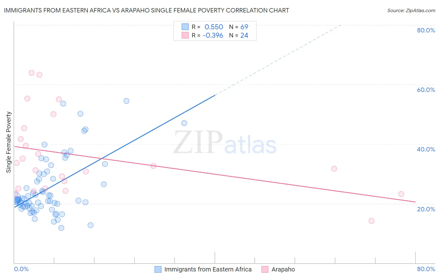 Immigrants from Eastern Africa vs Arapaho Single Female Poverty