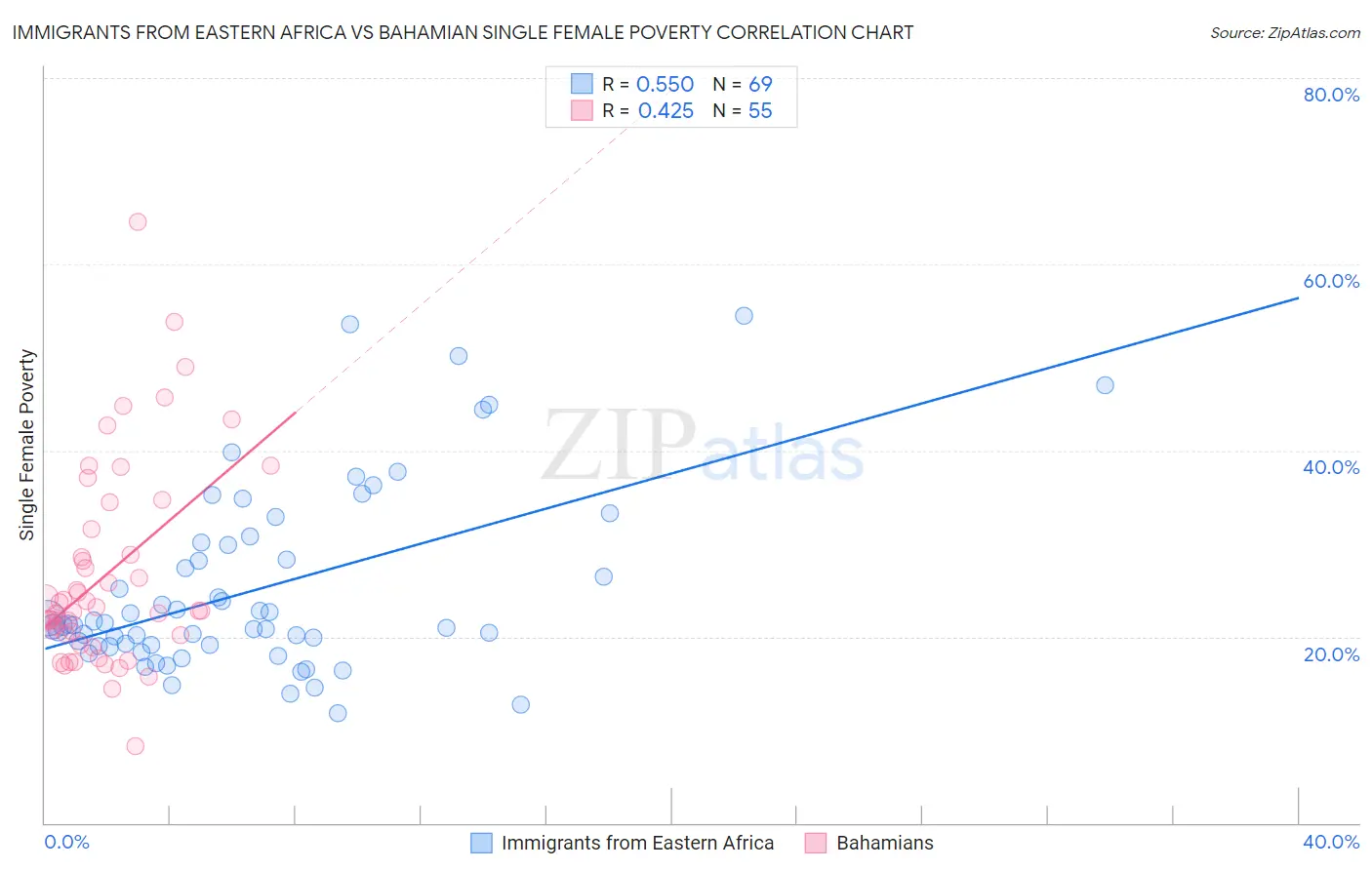 Immigrants from Eastern Africa vs Bahamian Single Female Poverty