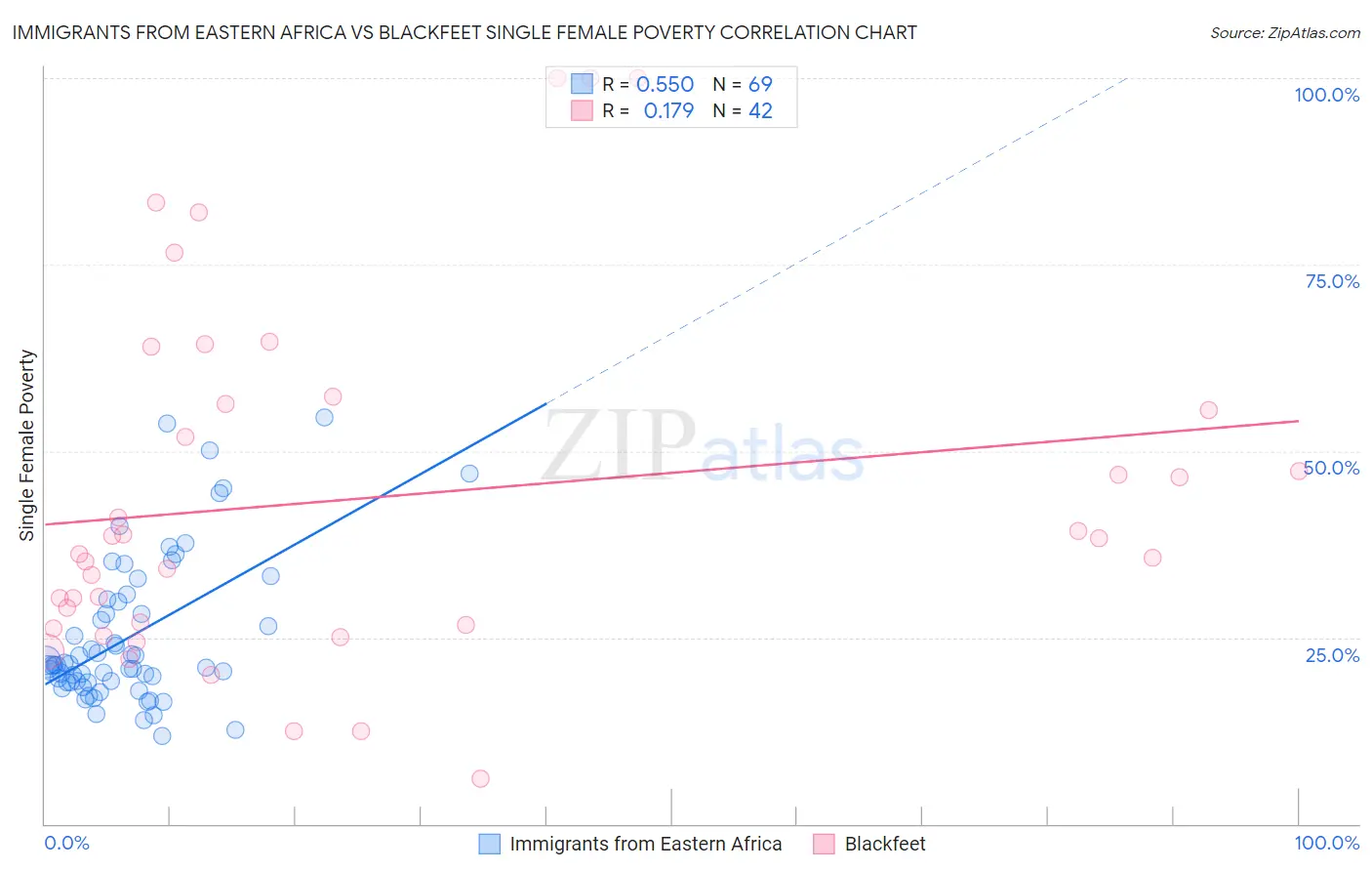 Immigrants from Eastern Africa vs Blackfeet Single Female Poverty