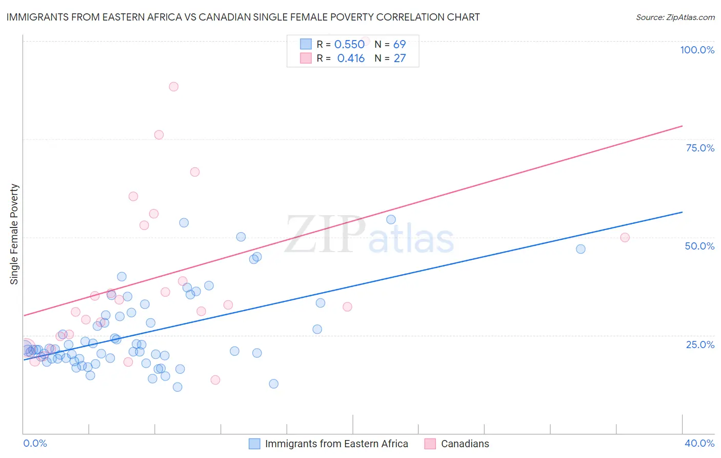 Immigrants from Eastern Africa vs Canadian Single Female Poverty